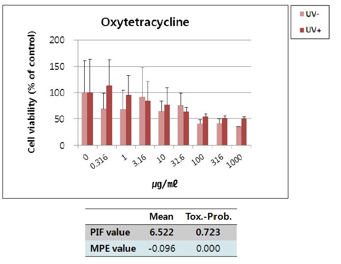 Fig. 35. 토끼각막세포주에 대한 oxytetracycline의 광독성 시험 결과.