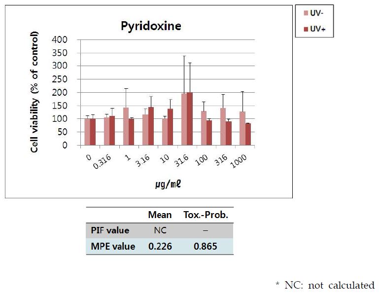 Fig. 36. 토끼각막세포주에 대한 pyridoxine의 광독성 시험 결과.