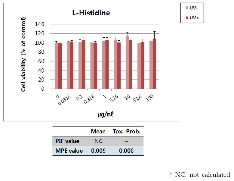 Fig. 37. 토끼각막세포주에 대한 L-histidine의 광독성 시험 결과.