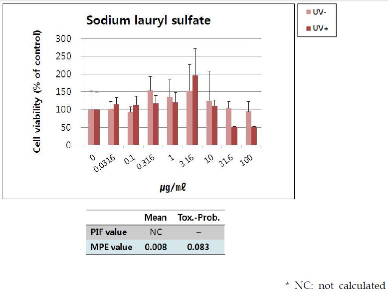 Fig. 38. 토끼각막세포주에 대한 sodium lauryl sulfate의 광독성 시험 결과.