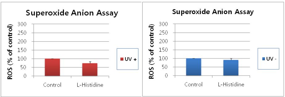 Fig. 43. 토끼각막세포주에 대한 L-histidine의 superoxide anion assay 결과.