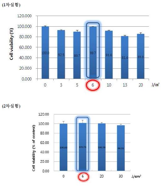 Fig. 44. UVA 조사량에 따른 인체각막모델(A)의 세포생존률 측정 결과.