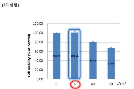 Fig. 44. UVA 조사량에 따른 인체각막모델(A)의 세포생존률 측정 결과.