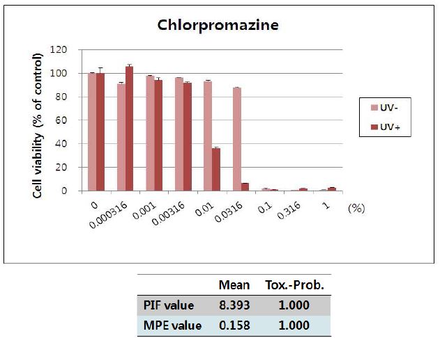 Fig. 45. 인체각막모델(A)에 대한 chloropromazine의 광독성 시험 결과.