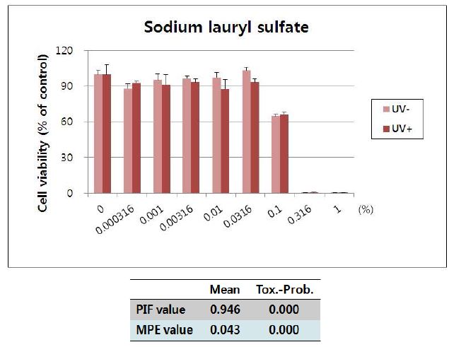 Fig. 47. 인체각막모델(A)에 대한 sodium lauryl sulfate의 광독성 시험 결과.