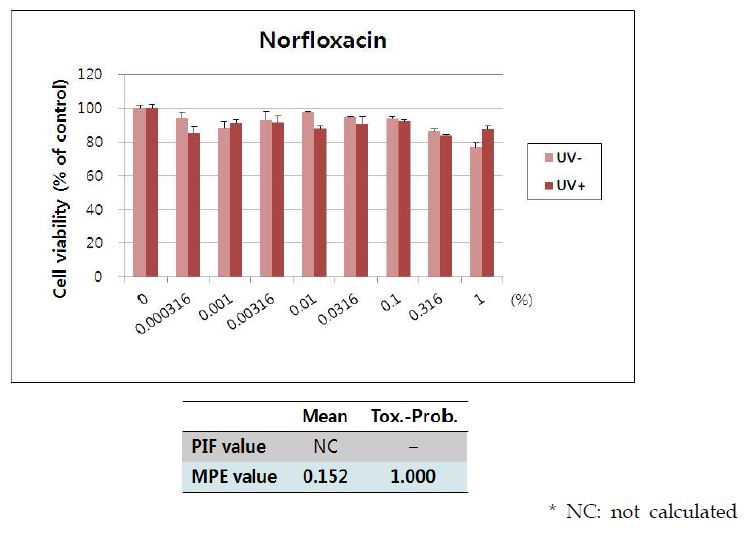 Fig. 48. 인체각막모델(A)에 대한 norfloxacin의 광독성 시험 결과.