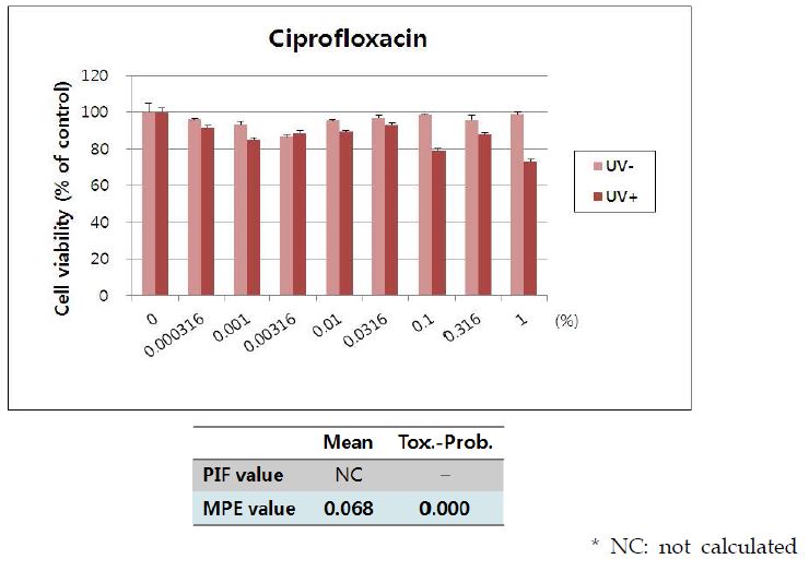 Fig. 49. 인체각막모델(A)에 대한 ciprofloxacin의 광독성 시험 결과.