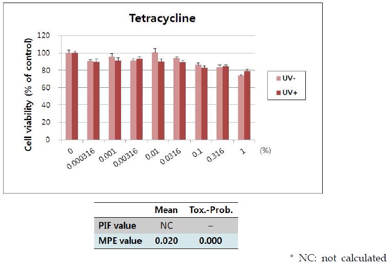 Fig. 51. 인체각막모델(A)에 대한 tetracycline의 광독성 시험 결과.