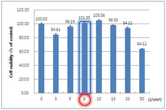 Fig. 53. UVA 조사량에 따른 인체각막모델(B)의 세포생존률 측정 결과.