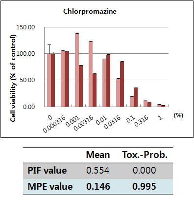 Fig. 54. 인체각막모델(B)에 대한 chloropromazine의 광독성 시험 결과.