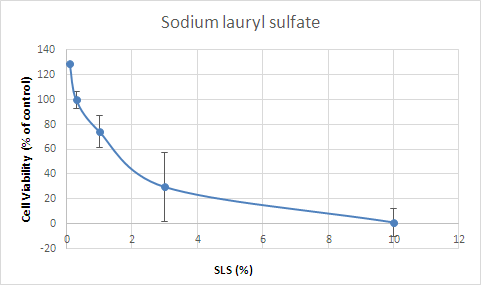 Fig. 56. 인체각막모델에 대한 sodium lauryl sulfate의 안자극평가 시험결과.