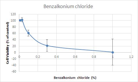 Fig. 57. 인체각막모델에 대한 Benzalkonium chloride의 안자극평가 시험결과.