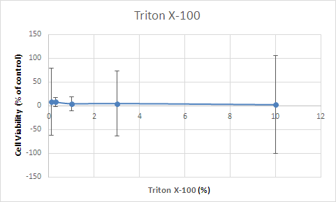 Fig. 58. 인체각막모델에 대한 Triton X-100의 안자극평가 시험결과.