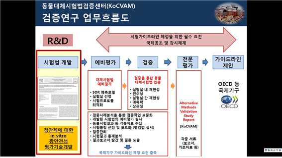 Fig. 4: 검증연구 업무흐름도