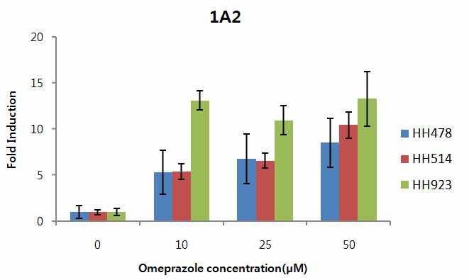 사람일차배양간세포의 Omepazole 농도에 따른 CYP1A2 유도능