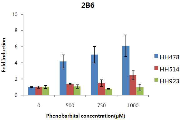 사람일차배양간세포의 Phenobarbital 농도에 따른 CYP2B6 유도능