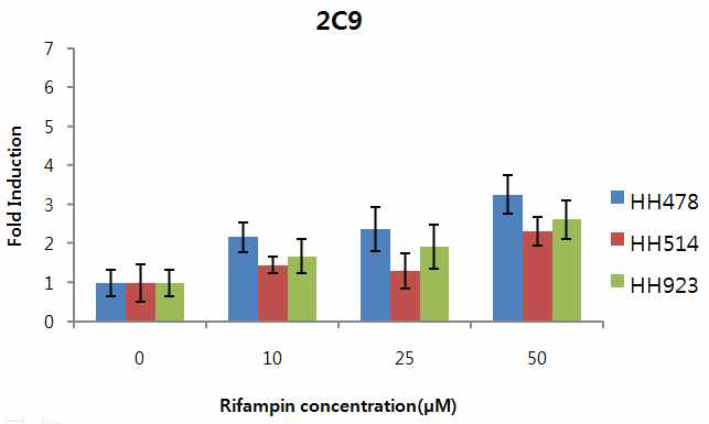 사람일차배양간세포의 Rifampin 농도에 따른 CYP2C9 유도능