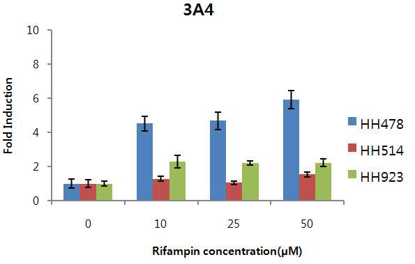 사람일차배양간세포의 Rifampin 농도에 따른 CYP3A4 유도능