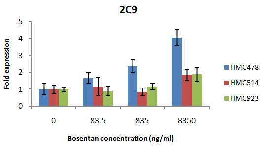 사람일차배양간세포의 Bosentan 농도에 따른 CYP2C9 isozyme mRNA 발현