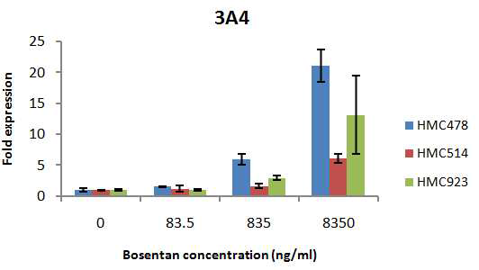 사람일차배양간세포의 Bosentan 농도에 따른 CYP3A4 isozyme mRNA 발현