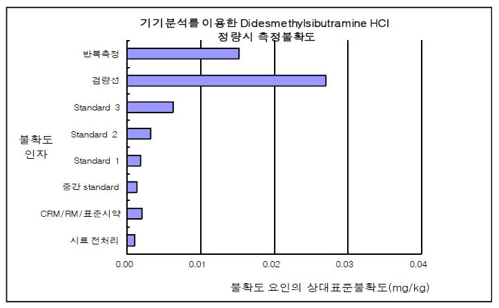 Didesmethylsibutramine HCl 측정불확도 막대그래프