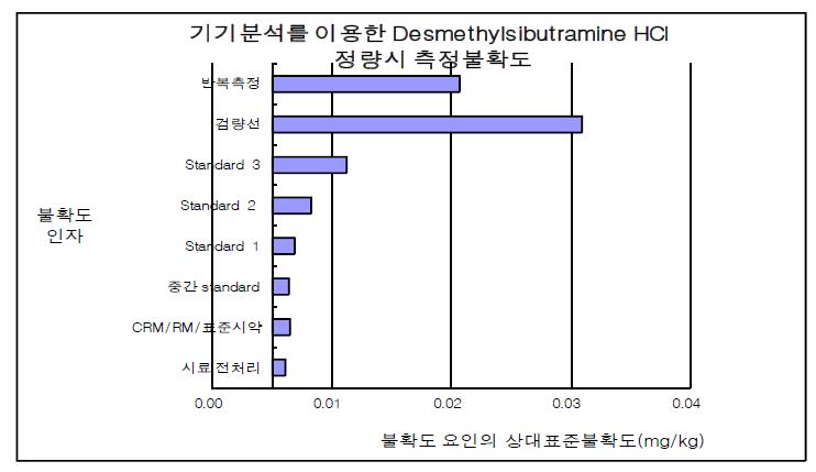 Dedesmethylsibutramine HCl 측정불확도 막대그래프