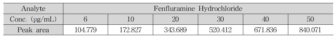 Fenfluramine Hydrochloride 검량선