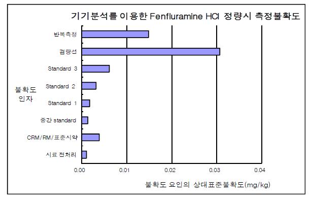 Fenfluramine HCl 측정불확도 막대그래프