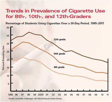 그림 1-12. 미국 중고생 흡연율