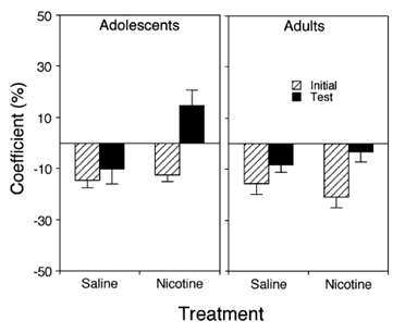 그림 1-13. 성인과 청소년기의 니코틴 민감성