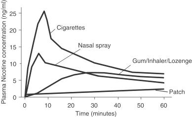 그림 4-1. Plasma (venous blood) nicotine concentration after smoking a cigarette and after using different nicotine replacement therapy formulations