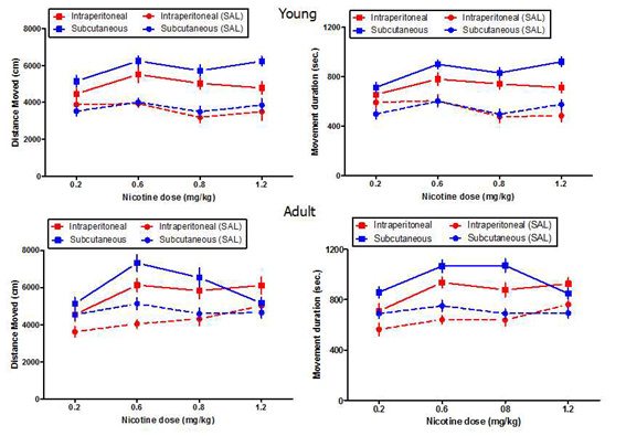 그림 4-16. Effects of Nicotine on Locomotor activity in SD rat (n=8∼0). Each bar represents the mean ± S.E.M of the moved distance and movement duration for 10 minutes. Young is 5 weeks age and adult is 11 weeks of age