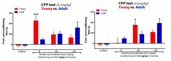 그림 4-17-2. The rewarding effects of nicotine in rats. Each bar represents the mean ± S.E.M. of the difference in the time spent in the nicotine-, or saline- (only for control group) paired side during the post- and pre-conditioning phases. (n=8-10 animals per group). Young or adult rats were injected with nicotine in different dosages (0.05, 0.1, 0.5, 1.0 mg/kg) for 7 days, and then response towards nicotine (0.2 or 0.6 mg/kg) was evaluated in the CPP test. *P<0.05, **P<0.01 significant from control group