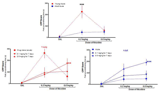 그림 4-18. The rewarding effects of nicotine in rats. Each symbol represents the mean ± S.E.M. of the difference in the time spent in the nicotine-, or saline- (only for control group) paired side during the post- and pre-conditioning phases. (n=8-10 animals per group). *P<0.05, **P<0.01 significant from control group