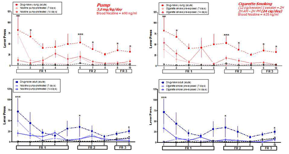 그림 4-28. Lever responses made by drug-na?ve or pretreated rats during the 2-h, 10 day nicotine (0.03 mg/kg per 0.1 ml infusion) self-administration sessions under the FR1, FR2 and FR3 schedules. *P<0.05, **P<0.01, ***P<0.001 statistically significant from the inactive lever response