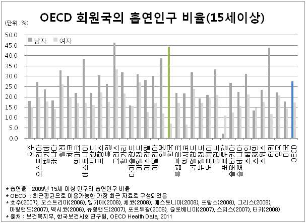 그림 1-3. OECD 회원국의 흡연율 비교