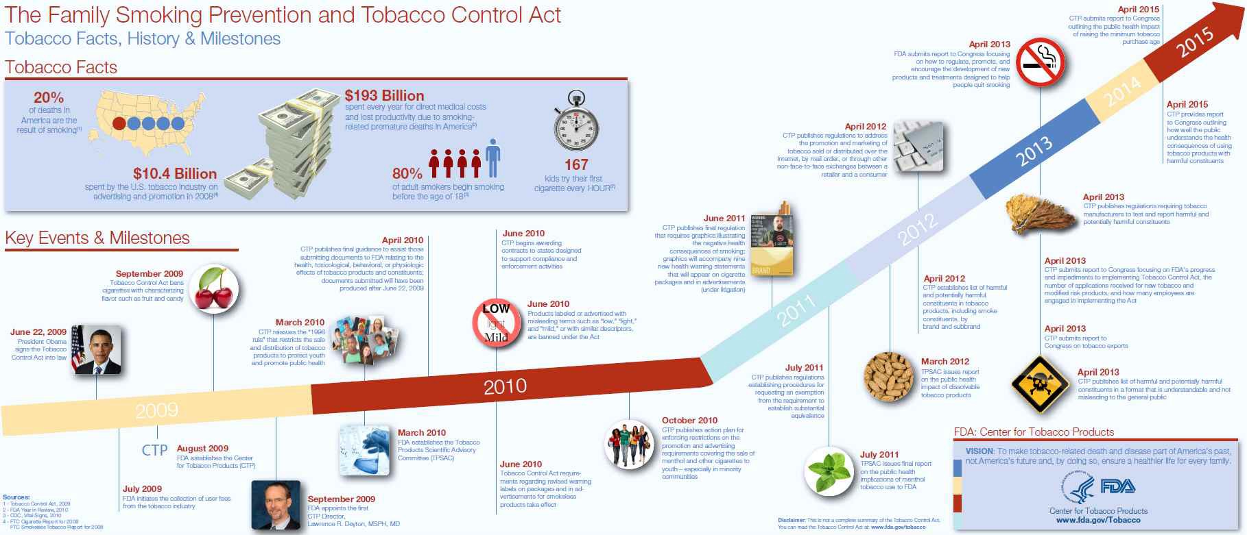 미국 담배규제법 시행 이후의 연혁 및 계획