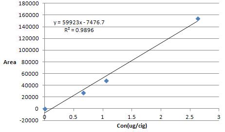 Formaldehyde standard calibration curve