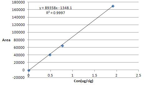 Acetaldehyde standard calibration curve