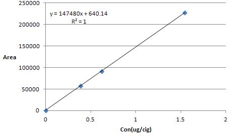 Acetone standard calibration curve