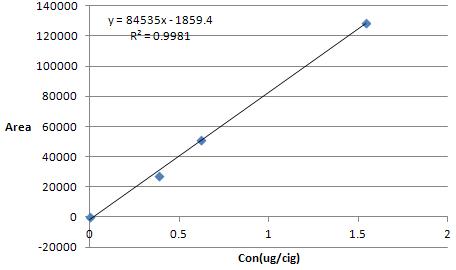 Propionaldehyde standard calibration curve