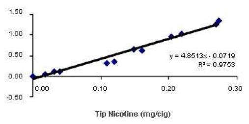 니코틴 칼리브래이션 그래프