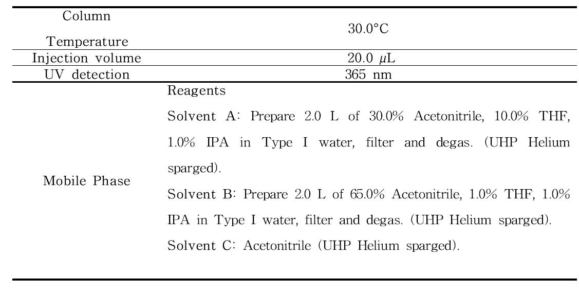 Carbonyl compounds 분석을 위한 GC 및 이동상 조건