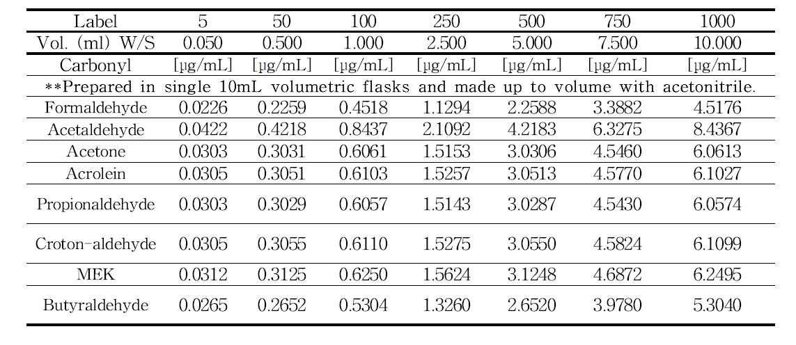 Carbonyl Working Standards