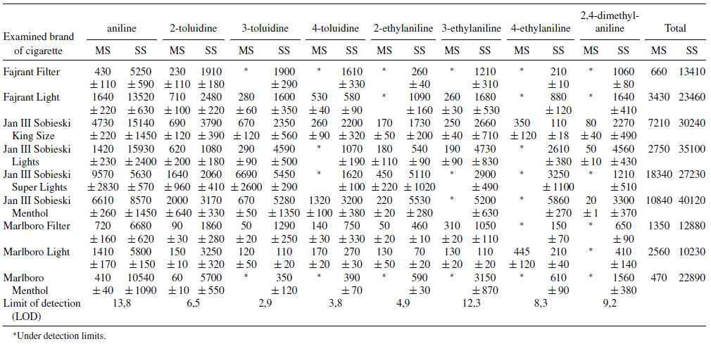 Levels of aromatic amines in mainstream (MS) and sidestream (SS) tobacco smoke in examined cigarette brands (ng/cigarette) (Goniewicz, and Czogała, 2005)