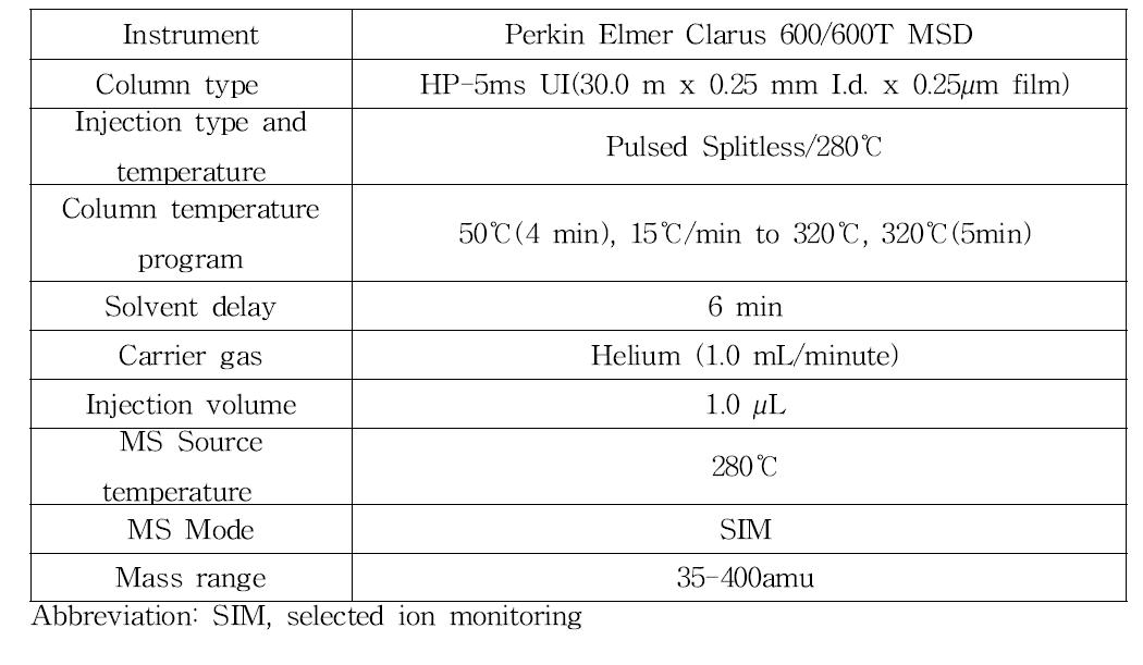 Nicotine 분석을 위한 GC 및 MS 조건