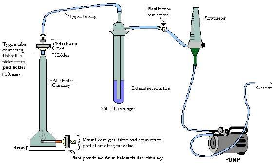 Ammonia 분석을 위한 흡연장치 모식도