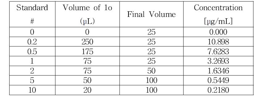 mmonia 분석을 위한 Standard 농도 기준