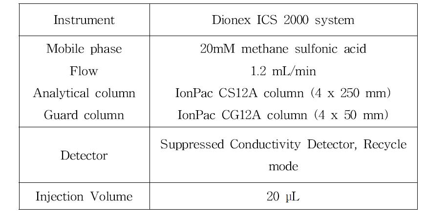 이온크로마토그래피 기기조건