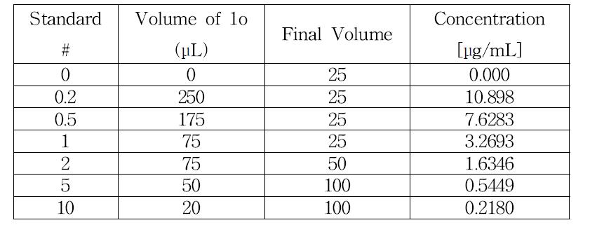 mmonia 분석을 위한 Standard 농도 기준